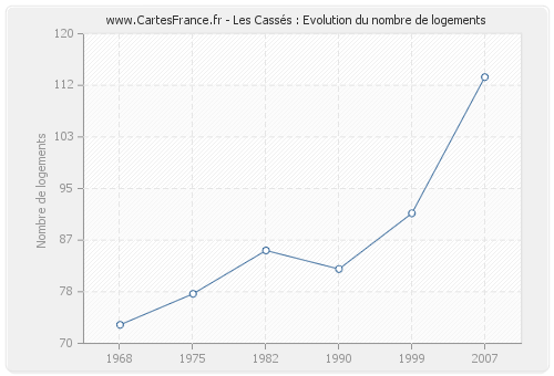 Les Cassés : Evolution du nombre de logements